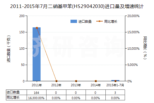 2011-2015年7月二硝基甲苯(HS29042030)進(jìn)口量及增速統(tǒng)計(jì)